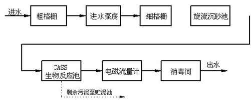 食品加工废水处理工艺