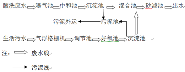 钢铁冶炼废水处理工艺