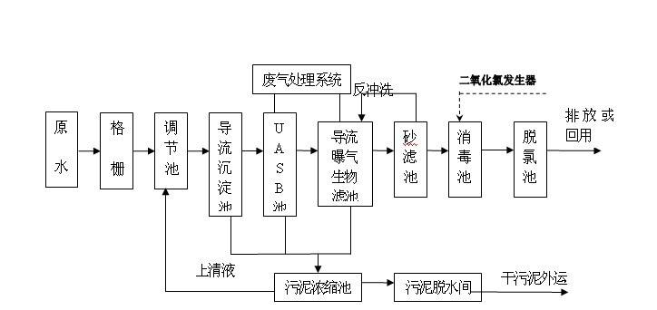 化工废水处理工艺