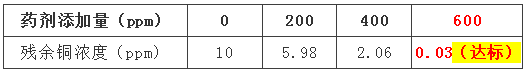 氨氮去除剂投加量实验