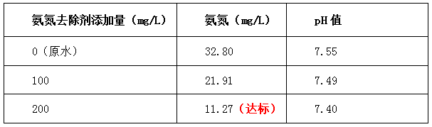 氨氮去除剂的添加量