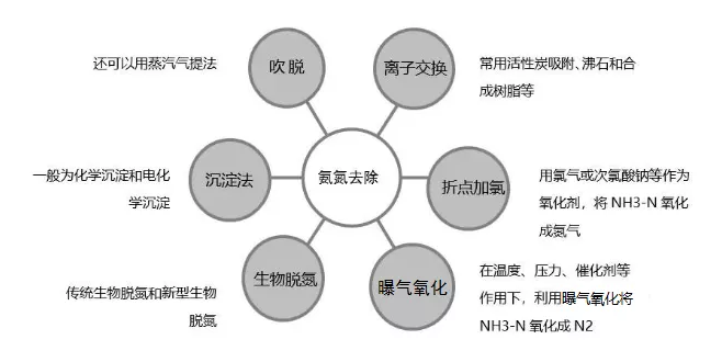 水中氨氮的去除方法