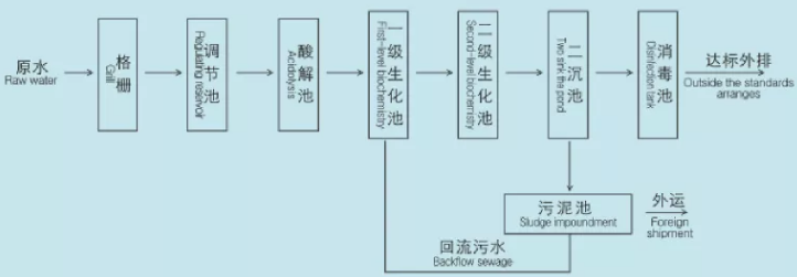 污水处理工艺