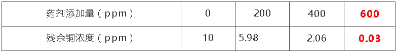 重金属捕捉剂投加量实验