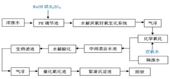 制药废水处理工艺