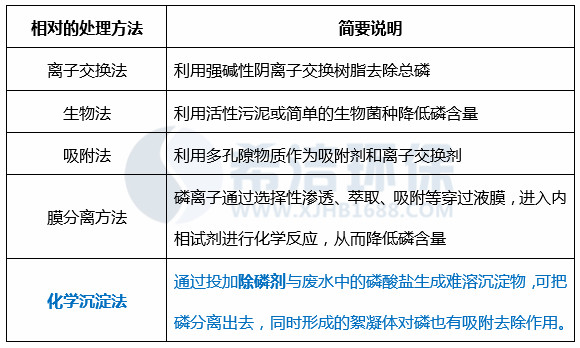 总磷方法