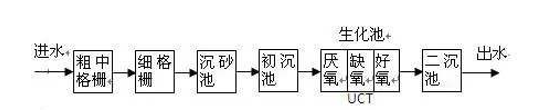 污水处理工艺