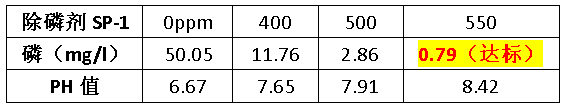 除磷剂投加实验数据