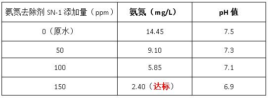 氨氮去除剂sn-1投加量实验