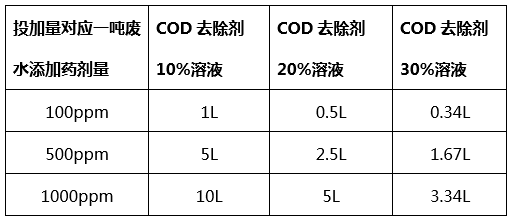 cod比例