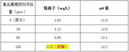 重金属捕捉剂添加量