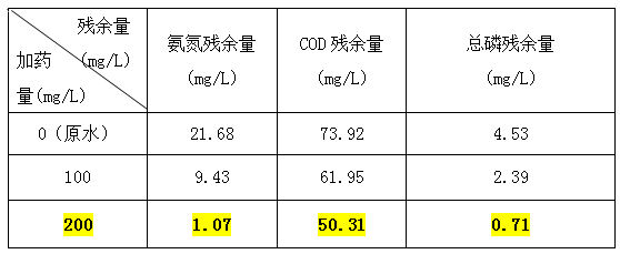 制药废水处理实验