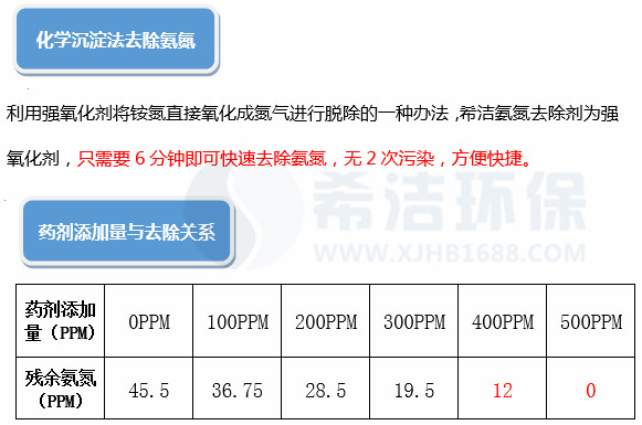 化学沉淀法去除氨氮