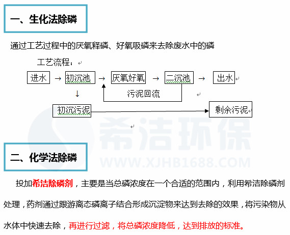 污水除磷方法