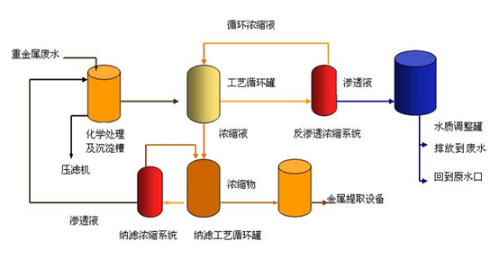 电子类废水处理工艺