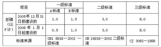 污水总磷排放标准