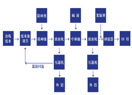 冶金类废水处理工艺