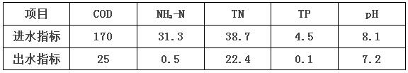园区进出水指标数据