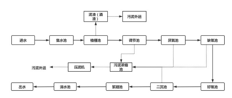 污水厂处理工艺