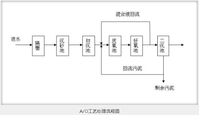 污水处理工艺