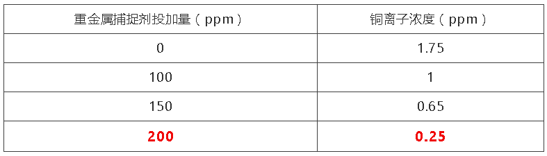重金属捕捉剂添加量