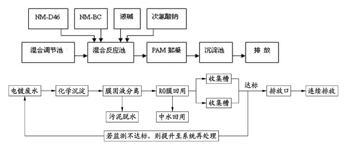 线路板、电镀行业废水处理解决方案