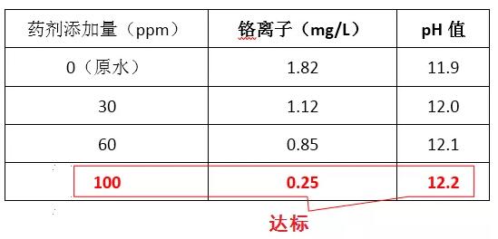 重金属捕捉剂投加实验