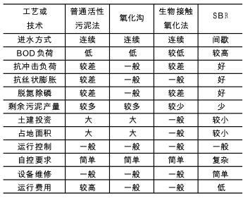 屠宰场好氧处理工艺