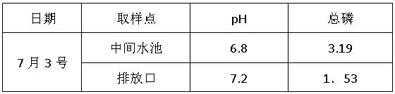 原水磷浓度