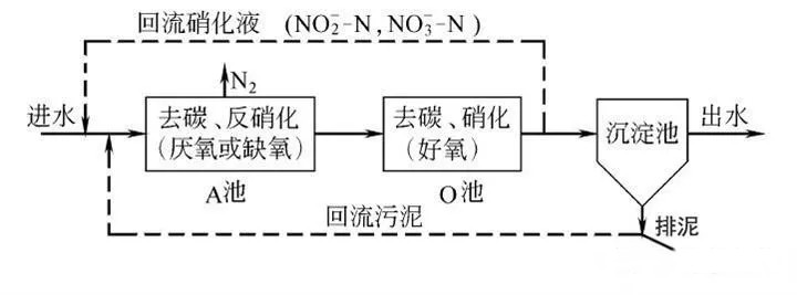 生物脱氮工艺.webp