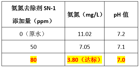 氨氮去除剂实验