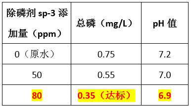 除磷剂实验