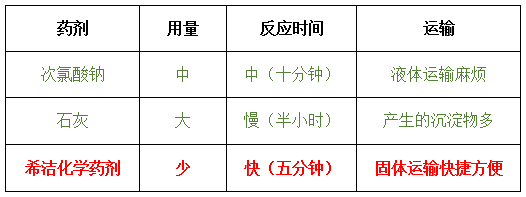 脱氮除磷药剂对比