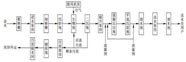 污水处理工艺