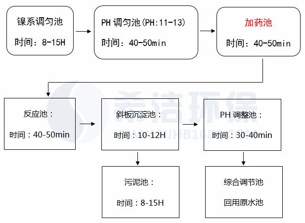 含镍处理工艺