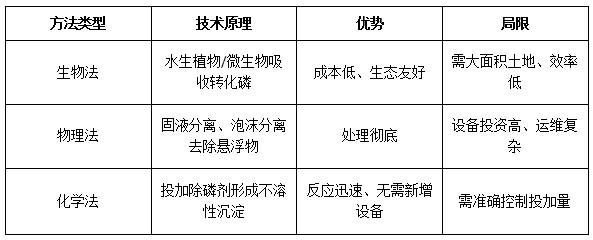 除磷方法对比