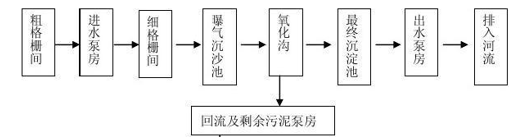 污水处理工艺