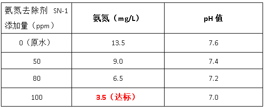 氨氮去除剂投加量实验