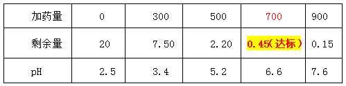 除磷剂投加实验数据