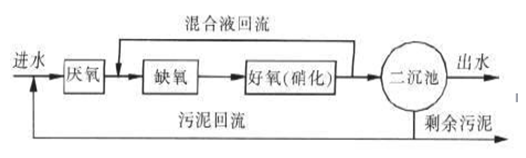 污水处理工艺