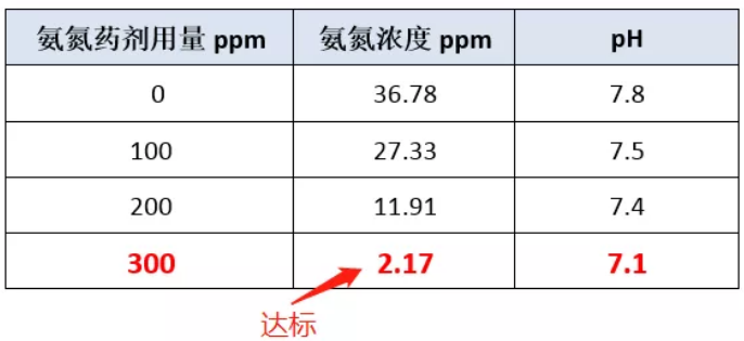 氨氮药剂用量