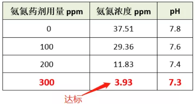 氨氮药剂投加量