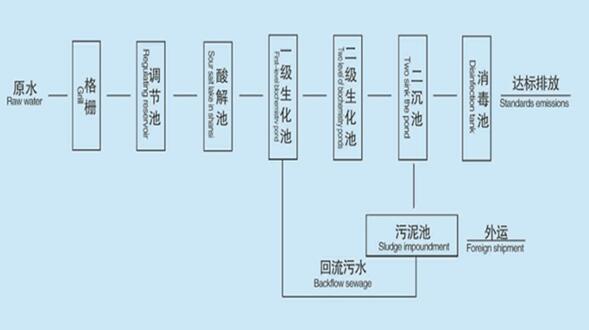 污水处理工艺