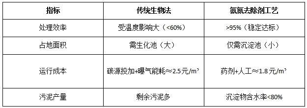 氨氮去除剂与传统工艺处理对比