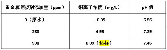 重金属捕捉剂的投加量实验