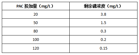 小试结果