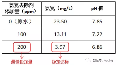 氨氮去除剂加药数据