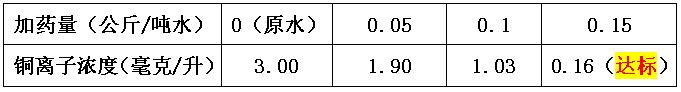 重金属捕捉剂加药数据