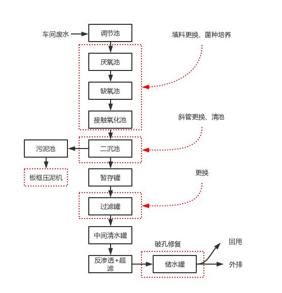 纺织废水处理工艺