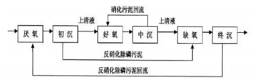 污水处理工艺